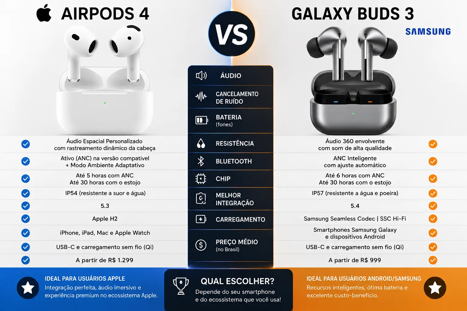 AirPods 4 vs Galaxy Buds 3: qual é a melhor escolha?