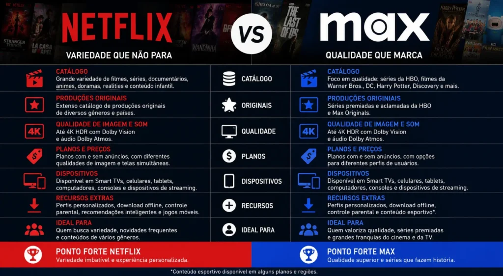Netflix vs Max